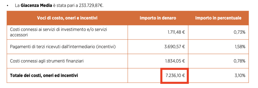 Rendiconto MiFID: 7.236 euro di costi su un patrimonio medio di 233.730 euro
