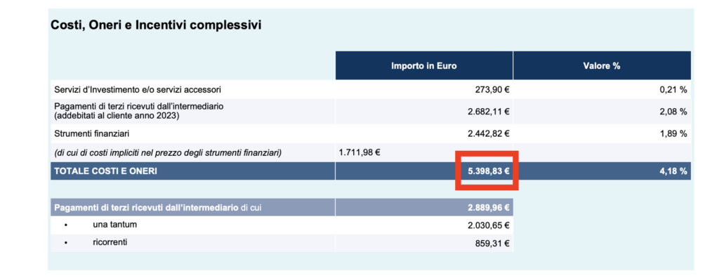 Rendiconto MiFID: 5.398,83 euro di costi, pari al 4,18%