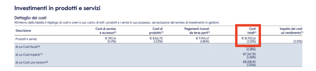 Rendiconto MiFID: patrimonio medio di 532.600 euro e costi di circa 18.700 euro, pari al 3,51%.